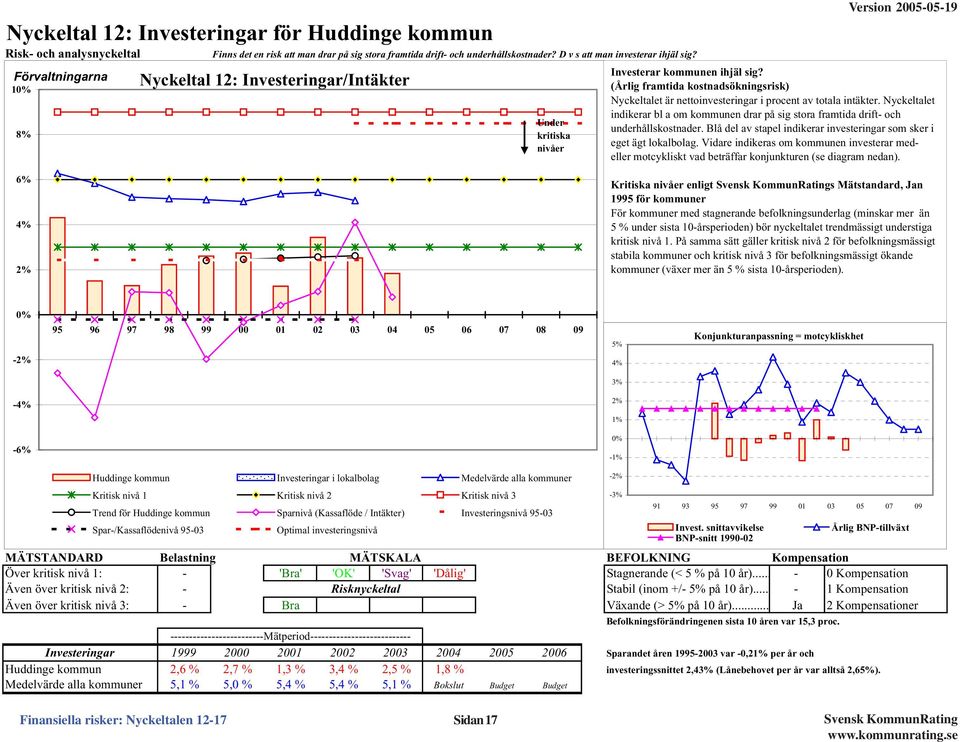 (Årlig framtida kostnadsökningsrisk) Nyckeltalet är nettoinvesteringar i procent av totala intäkter. Nyckeltalet indikerar bl a om kommunen drar på sig stora framtida drift- och underhållskostnader.