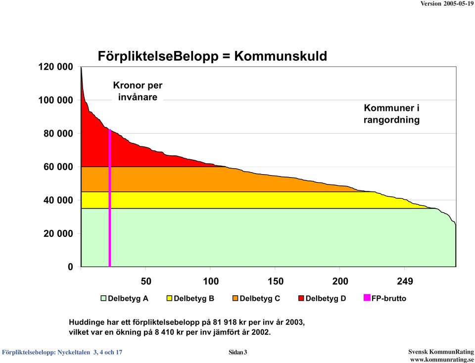 FP-brutto Huddinge har ett förpliktelsebelopp på 81 918 kr per inv år 23, vilket