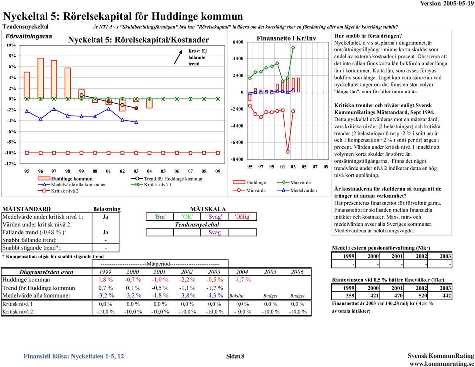 Förvaltningarna 1% 8% 6% 4% 2% % -2% -4% -6% -8% -1% -12% Nyckeltal 5: Rörelsekapital/Kostnader Krav: Ej fallande trend 95 96 97 98 99 1 2 3 4 5 6 7 8 9 Huddinge kommun Trend för Huddinge kommun