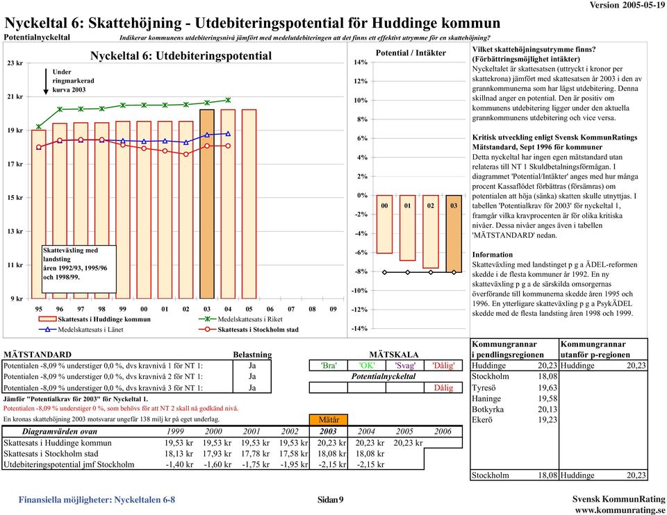 Nyckeltal 6: Utdebiteringspotential 95 96 97 98 99 1 2 3 4 5 6 7 8 9 Skattesats i Huddinge kommun Medelskattesats i Länet Medelskattesats i Riket Skattesats i Stockholm stad 2 Kommungrannar