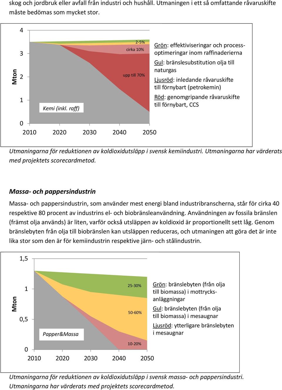 (petrokemin) Röd: genomgripande råvaruskifte till förnybart, CCS 21 22 23 24 25 Utmaningarna för reduktionen av koldioxidutsläpp i svensk kemiindustri.
