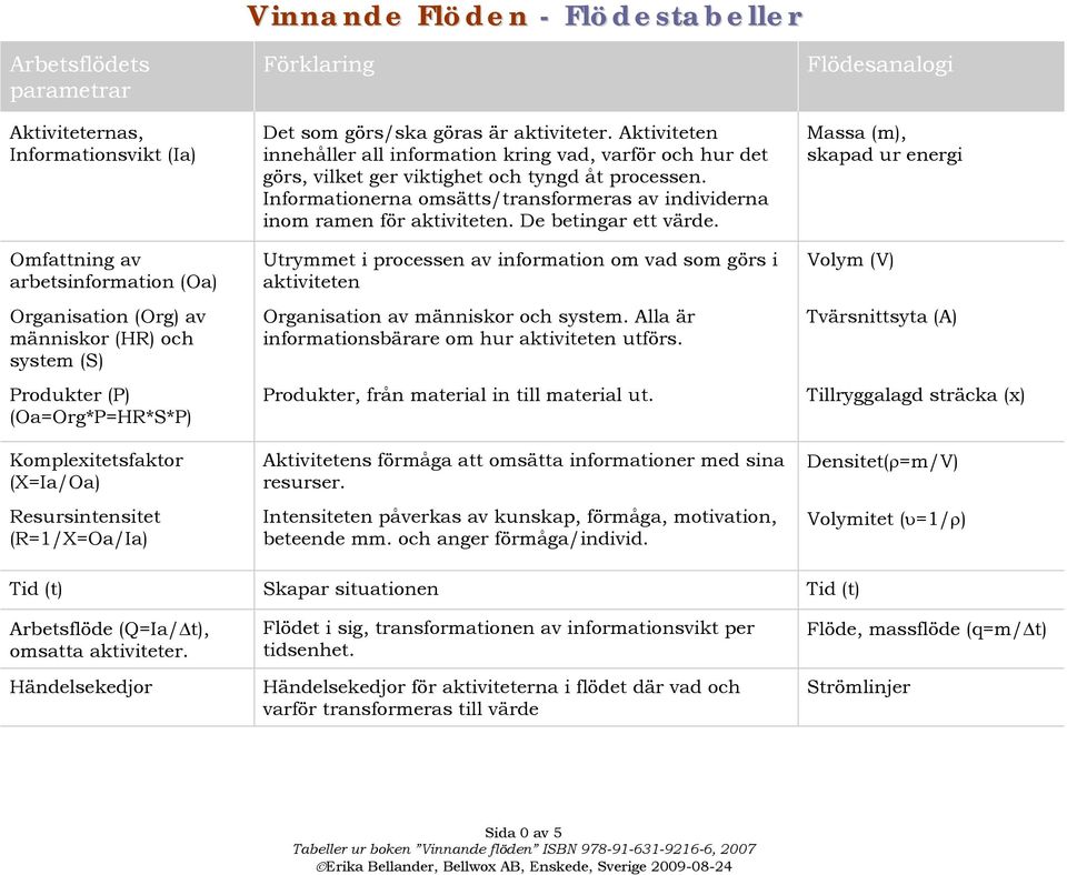 Aktiviteten innehåller all information kring vad, varför och hur det görs, vilket ger viktighet och tyngd åt processen. Informationerna omsätts/transformeras av individerna inom ramen för aktiviteten.