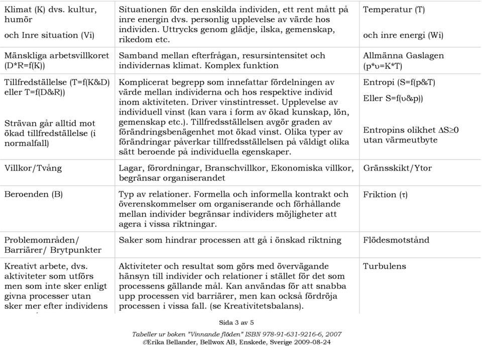 Beroenden (B) Problemområden/ Barriärer/ Brytpunkter Kreativt arbete, dvs.