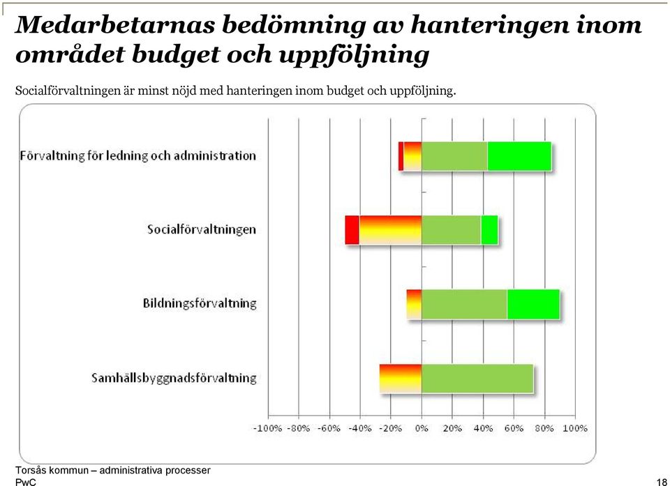 Socialförvaltningen är minst nöjd med