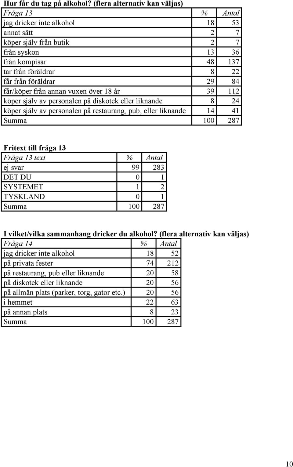 föräldrar 29 84 får/köper från annan vuxen över 18 år 39 112 köper själv av personalen på diskotek eller liknande 8 24 köper själv av personalen på restaurang, pub, eller liknande 14 41 Fritext till