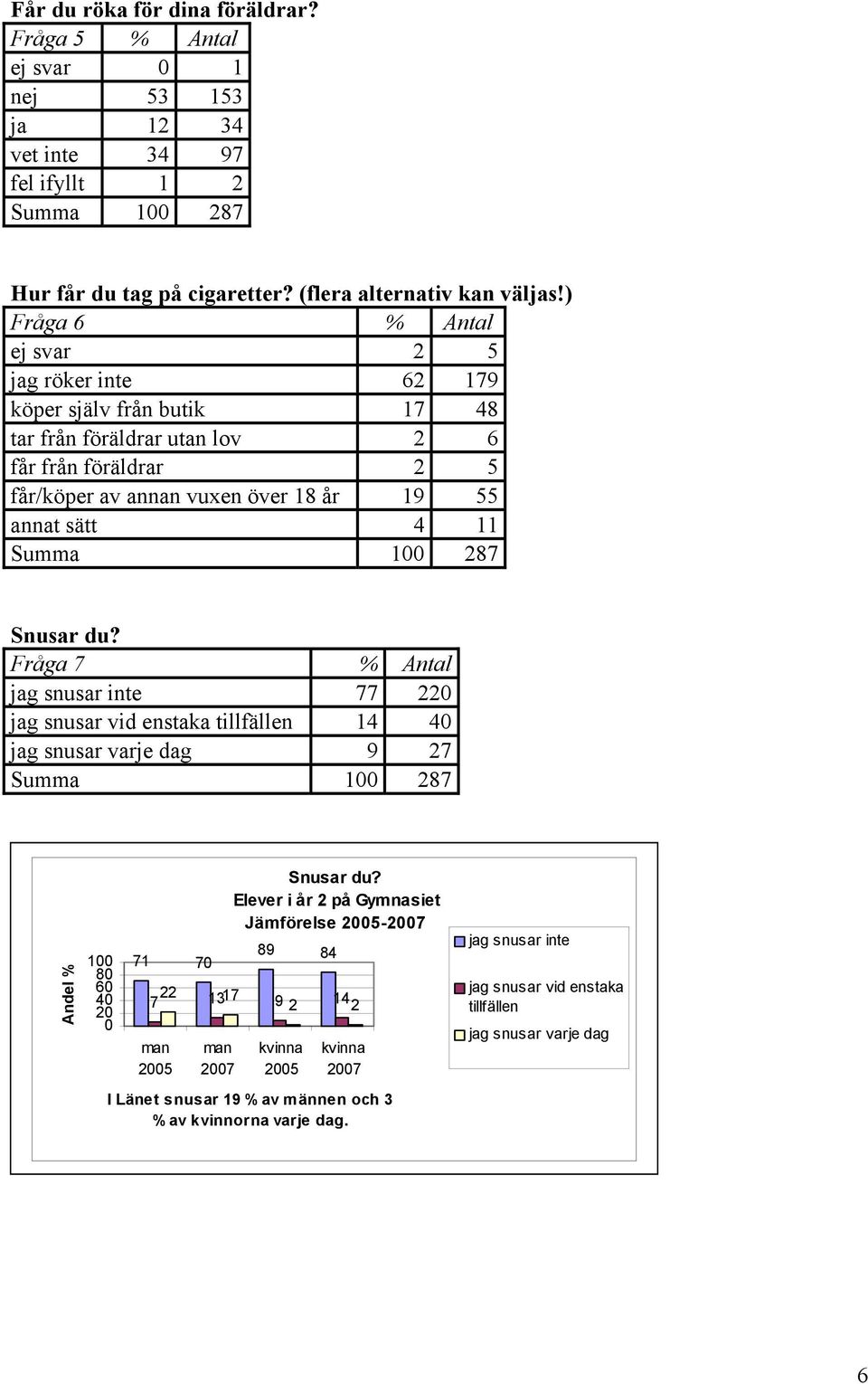 19 55 annat sätt 4 11 Snusar du? Fråga 7 % Antal jag snusar inte 77 22 jag snusar vid enstaka tillfällen 14 4 jag snusar varje dag 9 27 1 8 6 4 2 71 7 Snusar du?