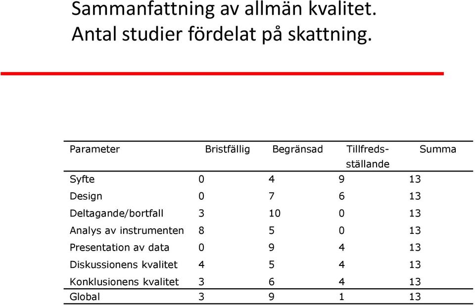 Deltagande/bortfall Analys av instrumenten Presentation av data