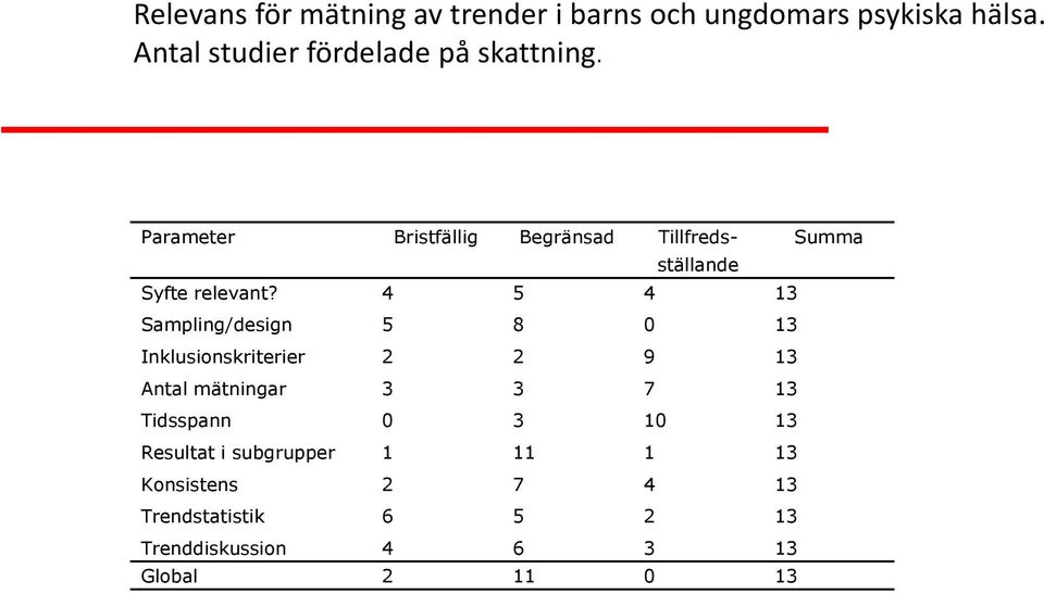 Parameter Bristfällig Begränsad Tillfredsställande Summa Syfte relevant?