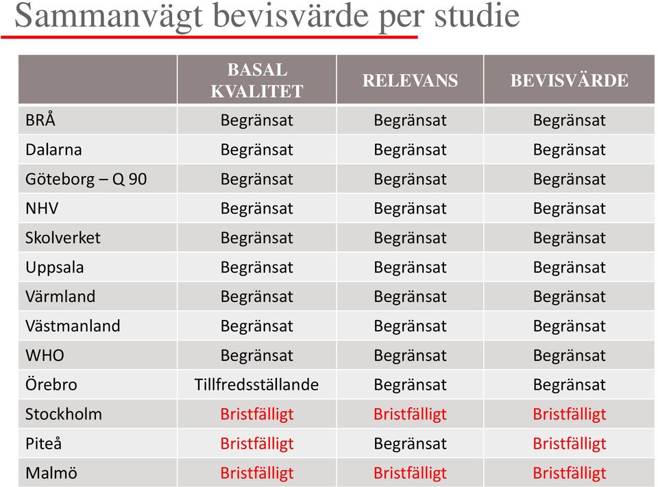 Värmland Begränsat Begränsat Begränsat Västmanland Begränsat Begränsat Begränsat WHO Begränsat Begränsat Begränsat Örebro Tillfredsställande