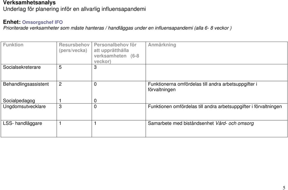 1 0 Ungdomsutvecklare 3 0 en omfördelas till andra arbetsuppgifter i