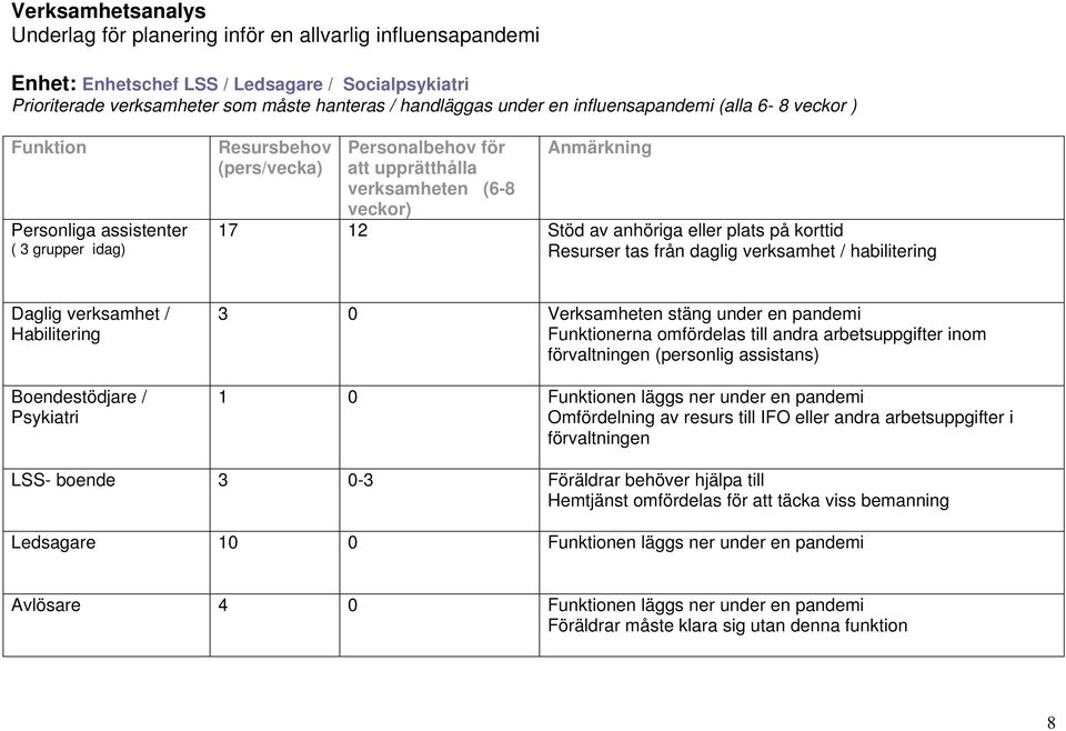 (personlig assistans) 1 0 en läggs ner under en pandemi Omfördelning av resurs till IFO eller andra arbetsuppgifter i förvaltningen LSS- boende 3 0-3 Föräldrar behöver hjälpa till