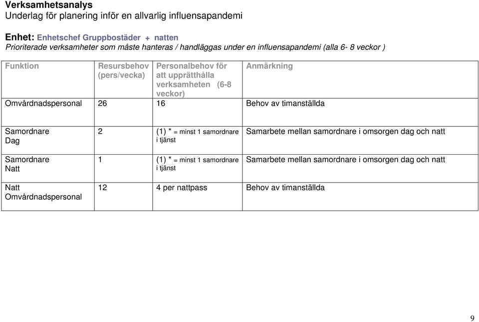 samordnare i tjänst Samarbete mellan samordnare i omsorgen dag och natt Samarbete mellan