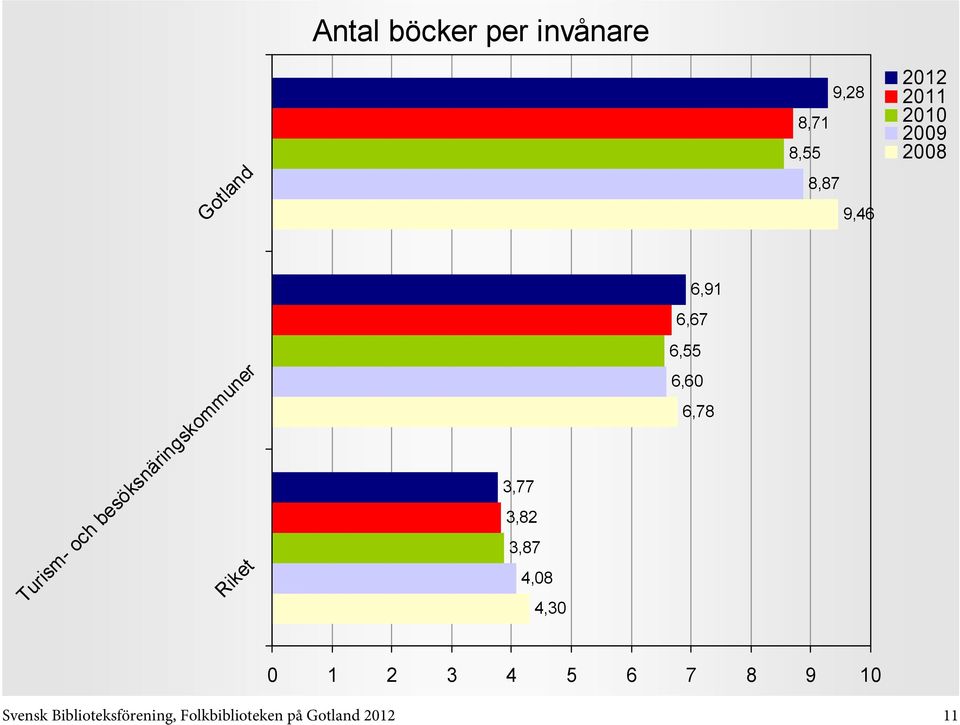 Biblioteksförening, Folkbiblioteken på 11 3,77 3,82