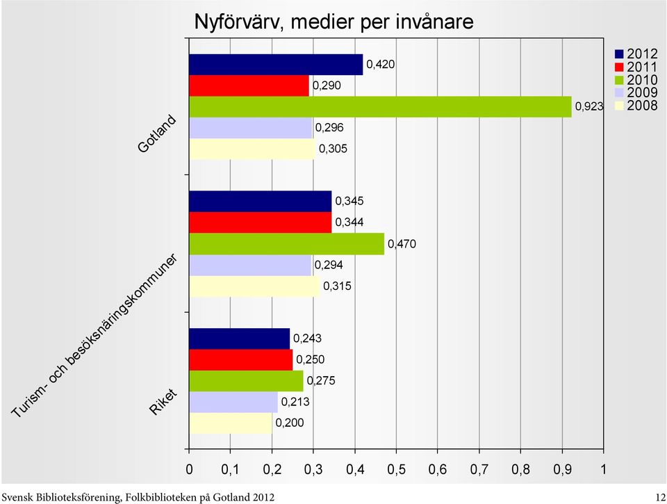 0,294 0,275 0,315 Svensk Biblioteksförening, Folkbiblioteken