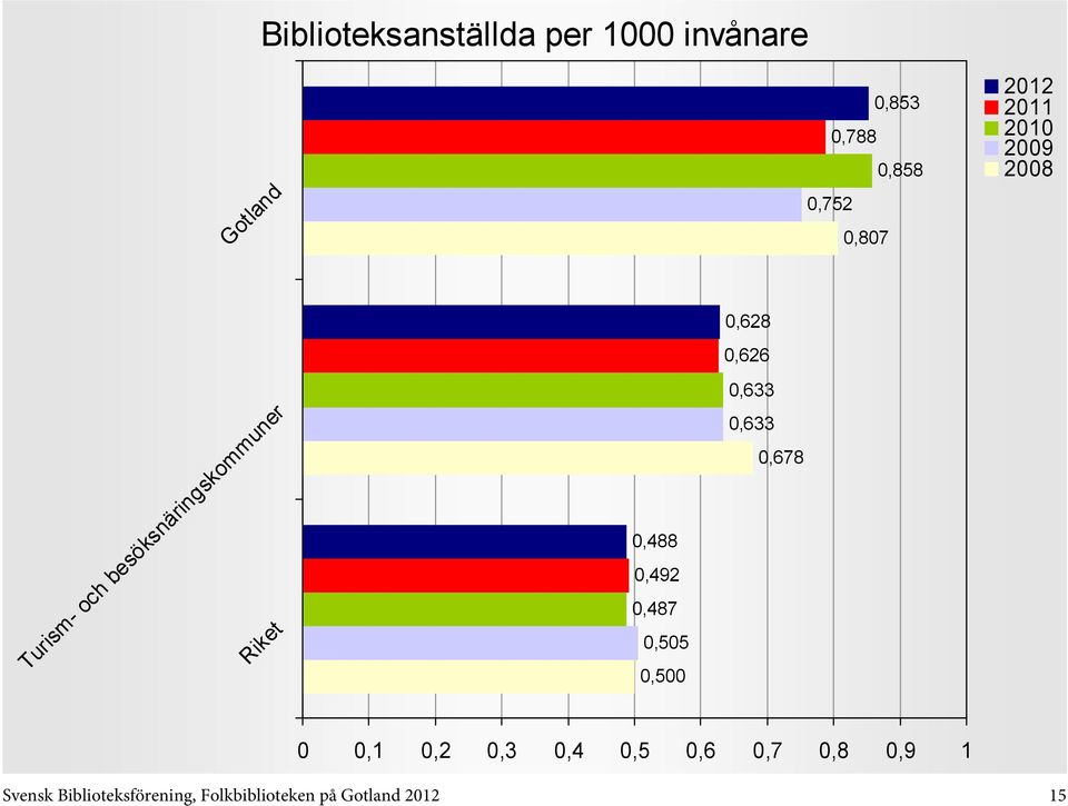 Biblioteksförening, Folkbiblioteken på 15 0,488 0,492 0,487