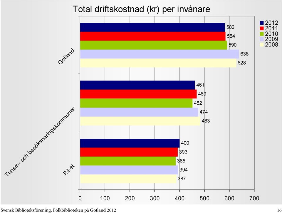 300 400 500 600 700 Svensk Biblioteksförening,