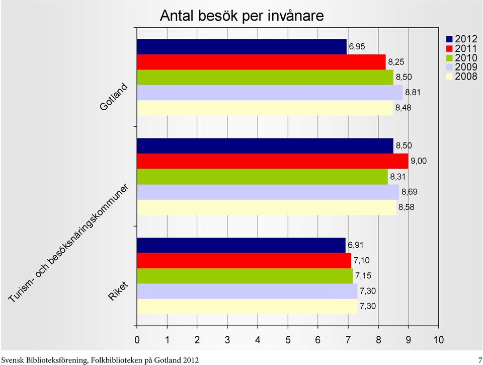 Biblioteksförening, Folkbiblioteken på 7 6,91 7,10