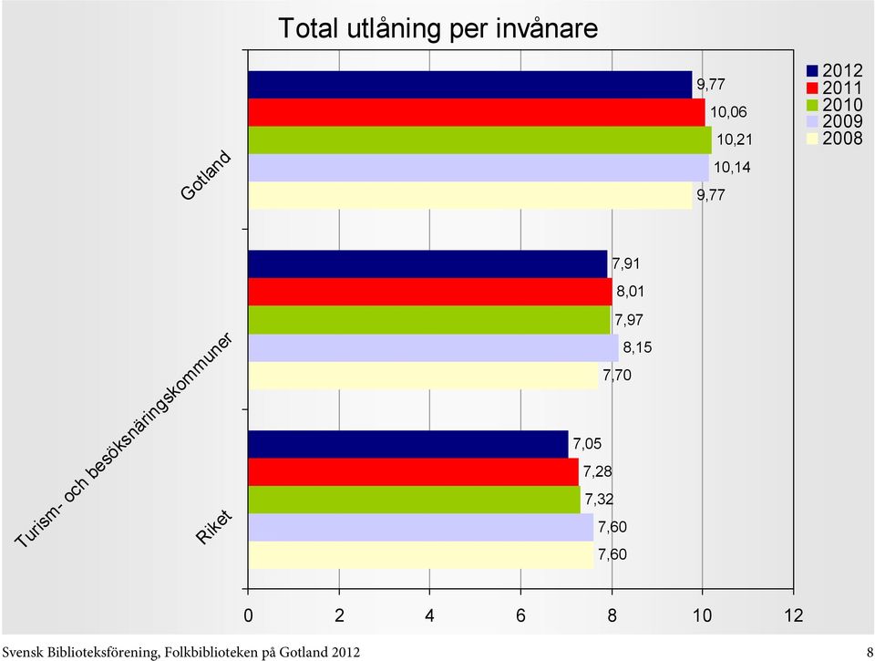 Biblioteksförening, Folkbiblioteken på 8 7,05 7,28