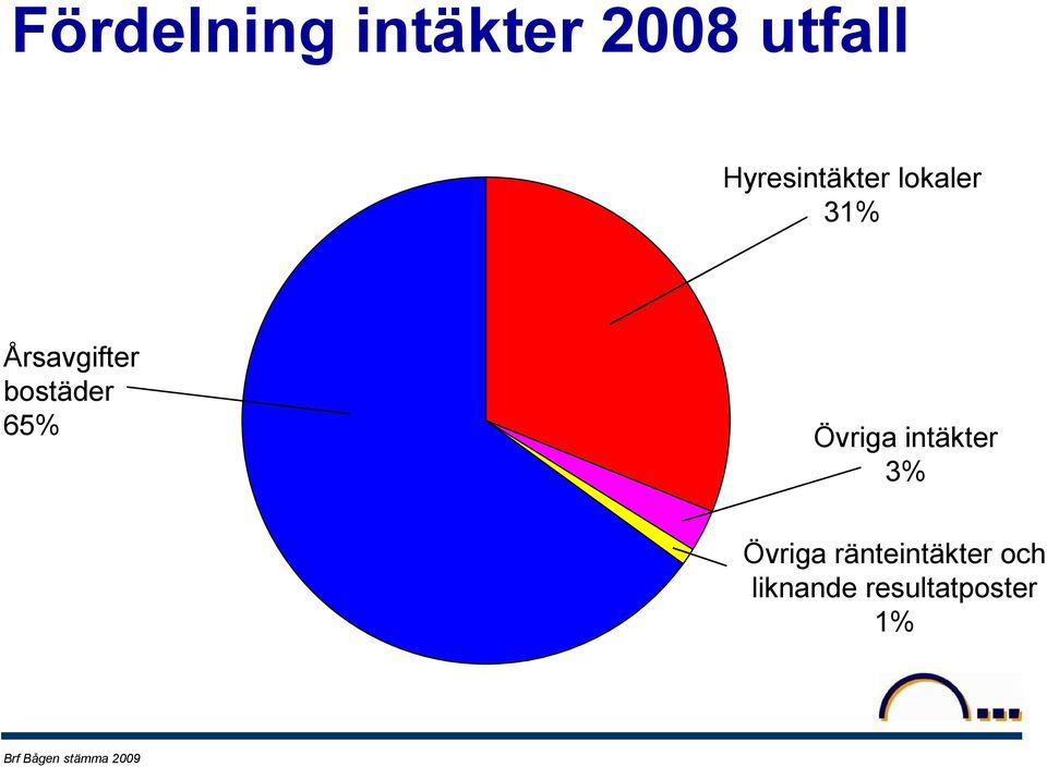 bostäder 65% Övriga intäkter 3% Övriga