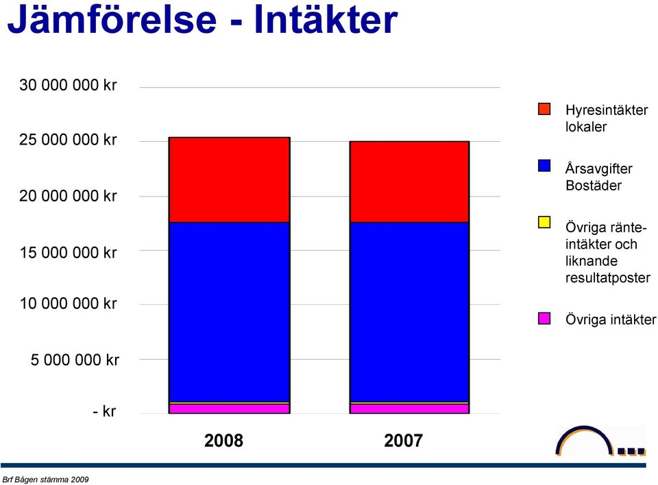 Årsavgifter Bostäder Övriga ränteintäkter och liknande