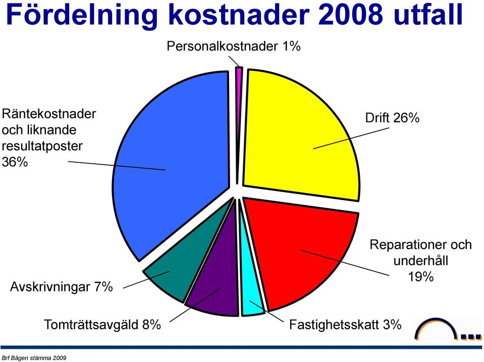 resultatposter 36% Drift 26% Avskrivningar 7%