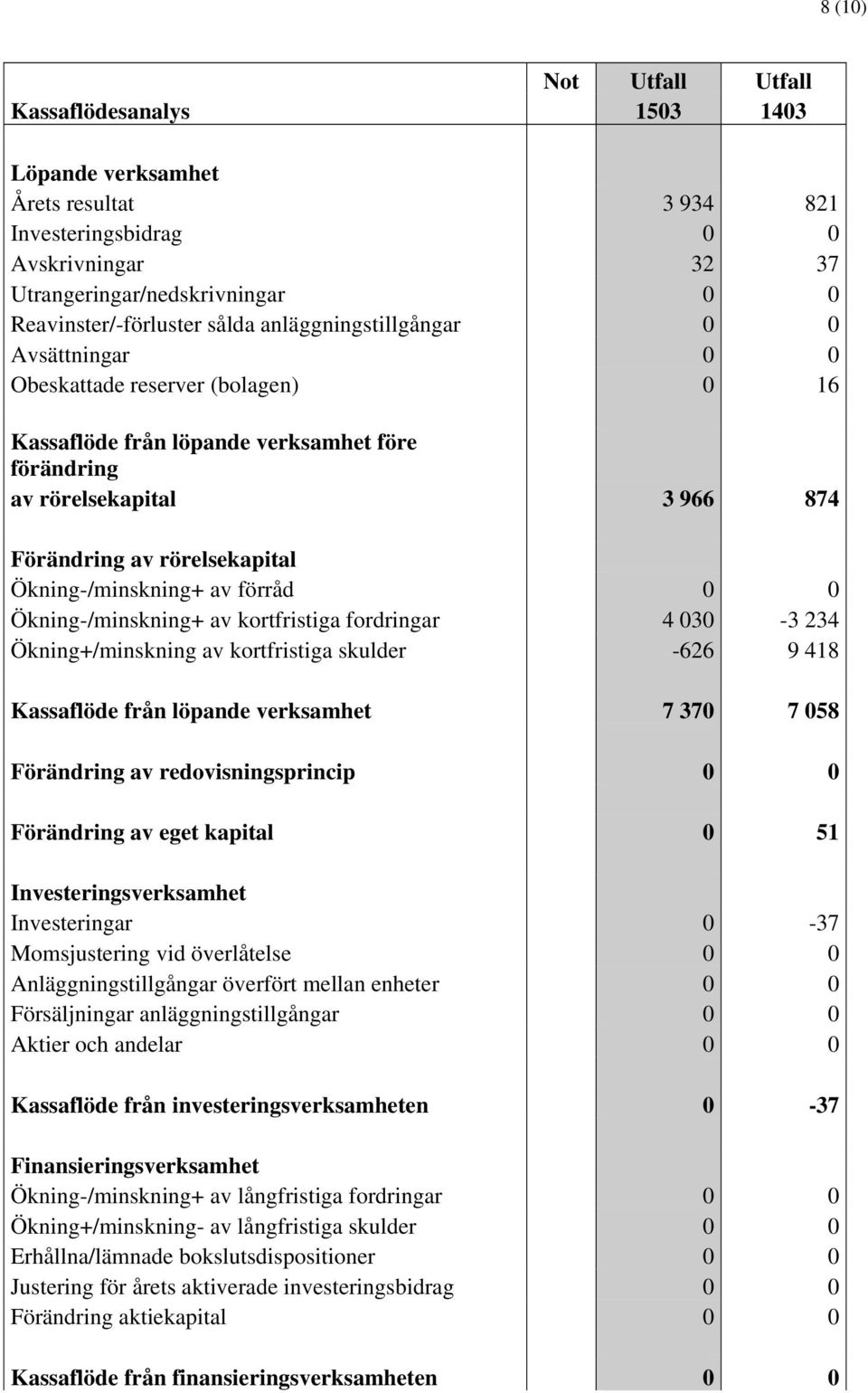 Ökning-/minskning+ av förråd 0 0 Ökning-/minskning+ av kortfristiga fordringar 4 030-3 234 Ökning+/minskning av kortfristiga skulder -626 9 418 Kassaflöde från löpande verksamhet 7 370 7 058