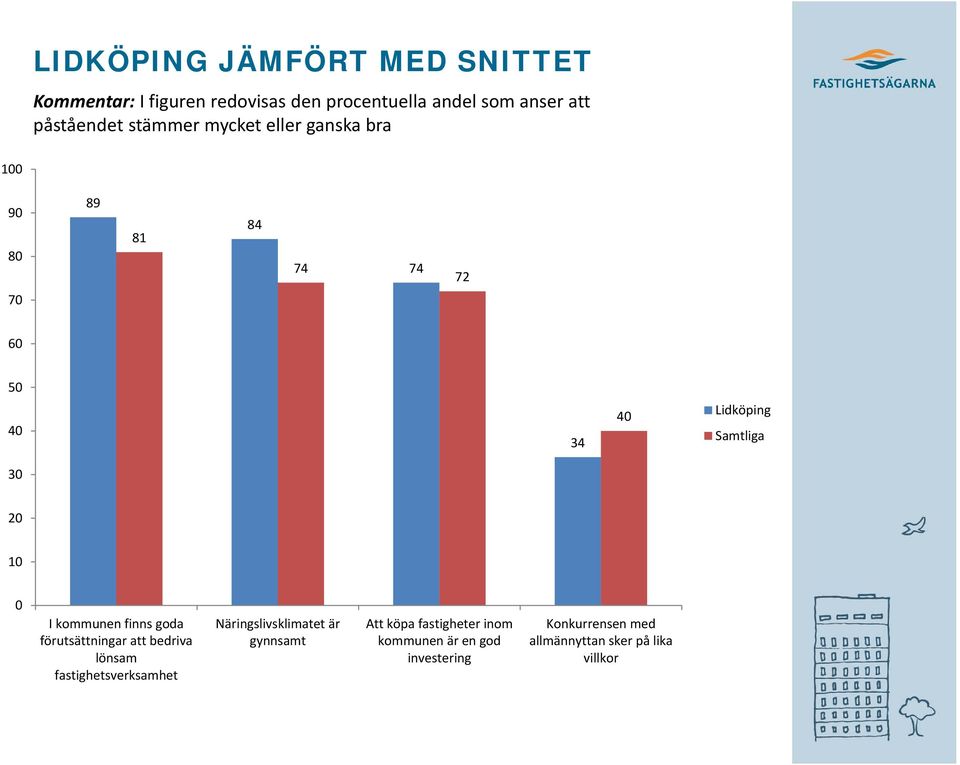 I kommunen finns goda förutsättningar att bedriva lönsam fastighetsverksamhet Näringslivsklimatet är