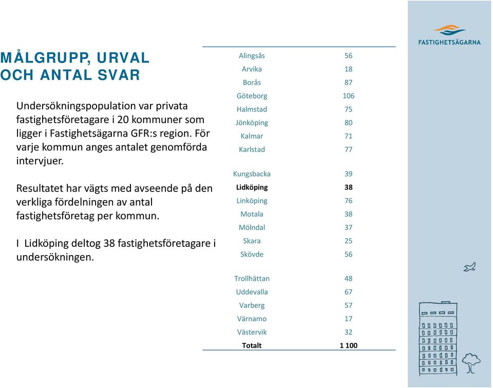 Resultatet har vägts med avseende på den verkliga fördelningen av antal fastighetsföretag per kommun.