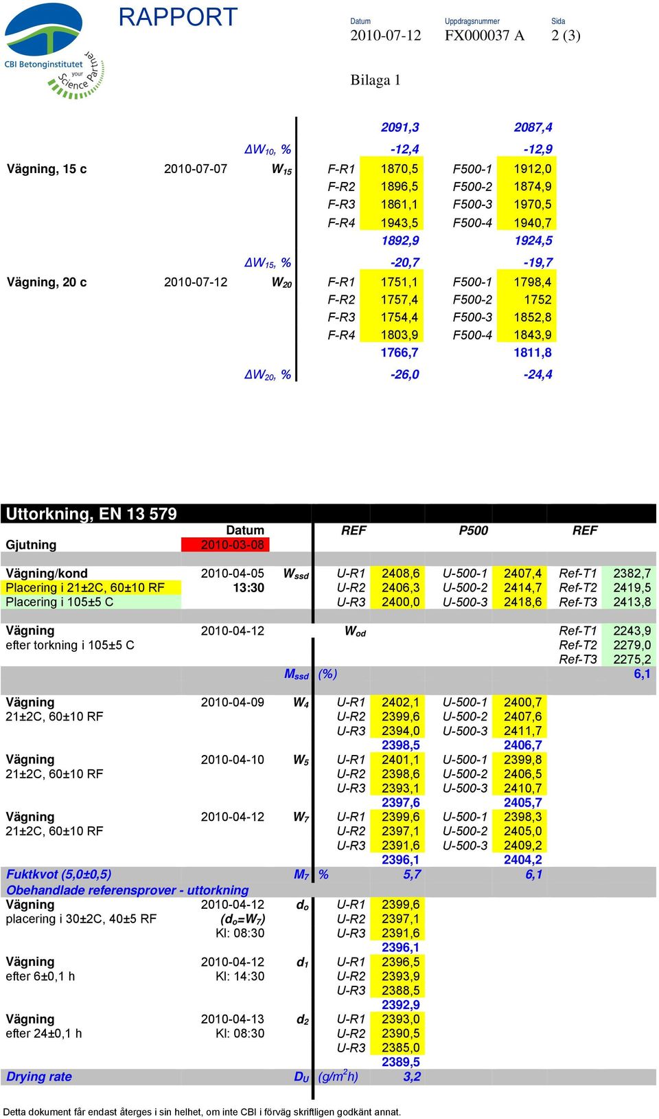 -26,0-24,4 Uttorkning, EN 13 579 Datum REF P500 REF Gjutning 2010-03-08 Vägning/kond 2010-04-05 W ssd U-R1 2408,6 U-500-1 2407,4 Ref-T1 2382,7 Placering i 21±2C, 60±10 RF 13:30 U-R2 2406,3 U-500-2