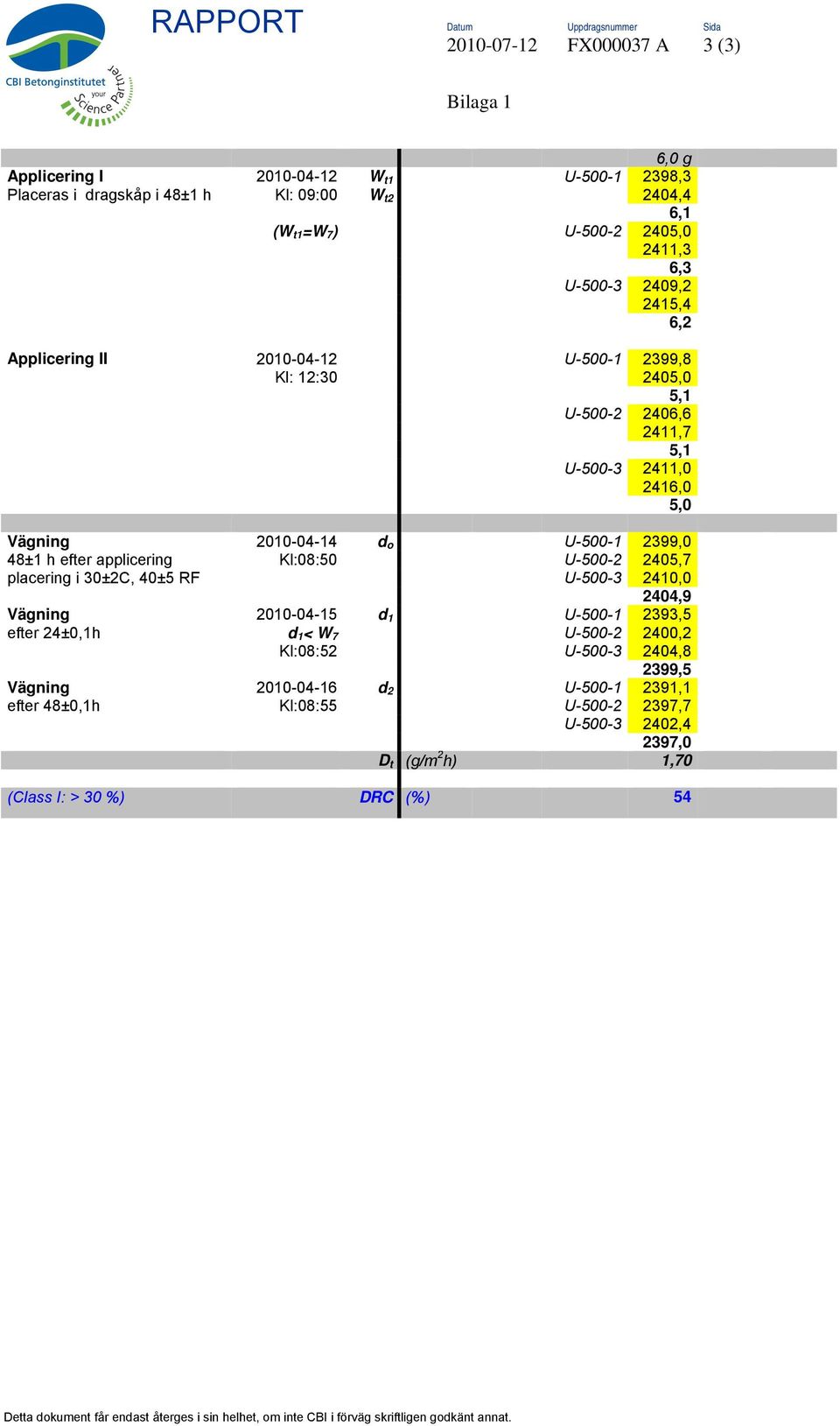 2399,0 48±1 h efter applicering Kl:08:50 U-500-2 2405,7 placering i 30±2C, 40±5 RF U-500-3 2410,0 2404,9 Vägning 2010-04-15 d 1 U-500-1 2393,5 efter 24±0,1h d 1 < W 7 U-500-2