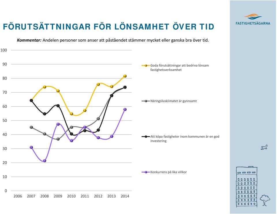 9 Goda förutsättningar att bedriva lönsam fastighetsverksamhet 8 7 6 Näringslivsklimatet