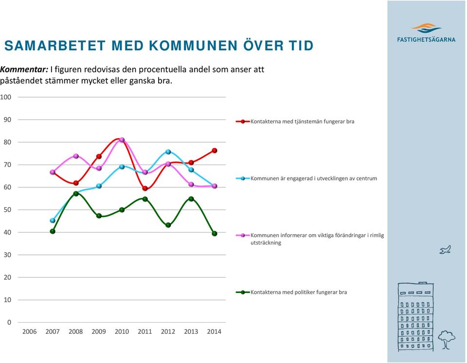 1 9 Kontakterna med tjänstemän fungerar bra 8 7 6 Kommunen är engagerad i utvecklingen av