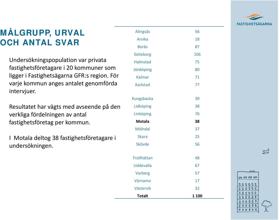 Resultatet har vägts med avseende på den verkliga fördelningen av antal fastighetsföretag per kommun.