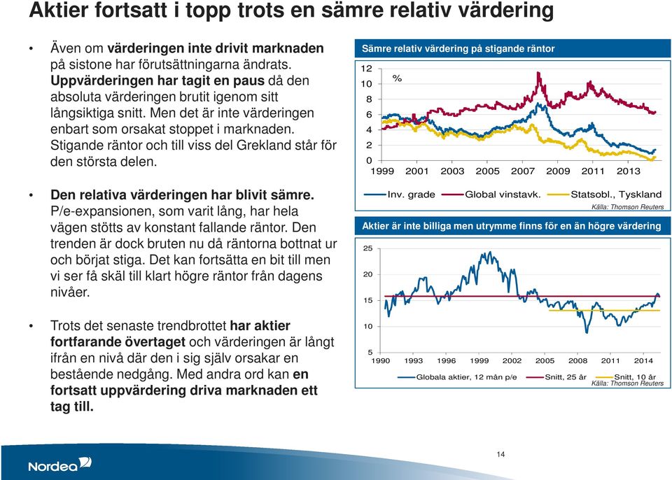 Stigande räntor och till viss del Grekland står för den största delen. Den relativa värderingen har blivit sämre. P/e-expansionen, som varit lång, har hela vägen stötts av konstant fallande räntor.