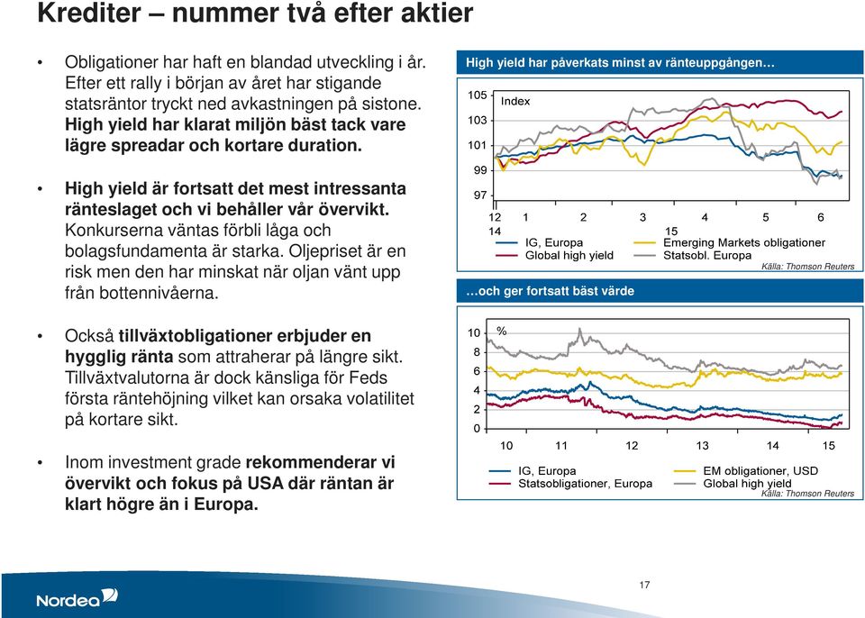 High yield har påverkats minst av ränteuppgången High yield är fortsatt det mest intressanta ränteslaget och vi behåller vår övervikt. Konkurserna väntas förbli låga och bolagsfundamenta är starka.