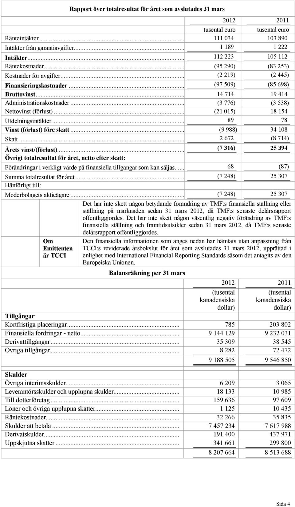 .. (3 776) (3 538) Nettovinst (förlust)... (21 015) 18 154 Utdelningsintäkter... 89 78 Vinst (förlust) före skatt... (9 988) 34 108 Skatt... 2 672 (8 714) Årets vinst/(förlust).