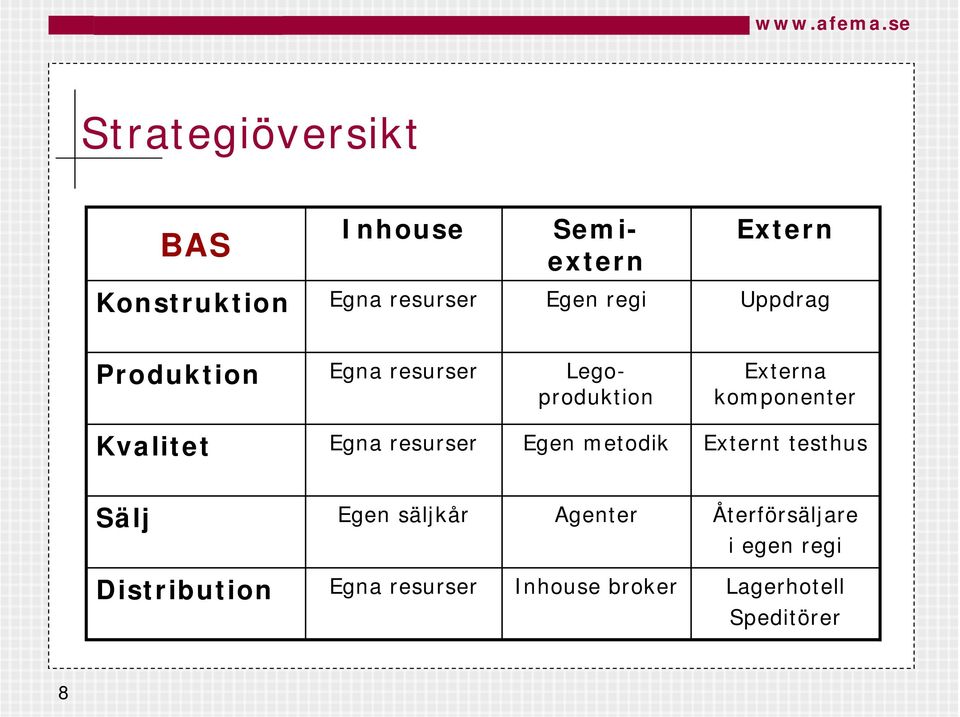 Kvalitet Egna resurser Egen metodik Externt testhus Sälj Egen säljkår Agenter