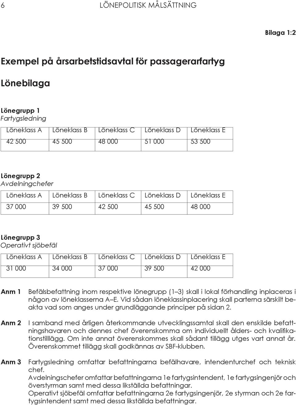 Löneklass B Löneklass C Löneklass D Löneklass E 31 000 34 000 37 000 39 500 42 000 Anm 1 Anm 2 Anm 3 Befälsbefattning inom respektive lönegrupp (1 3) skall i lokal förhandling inplaceras i någon av