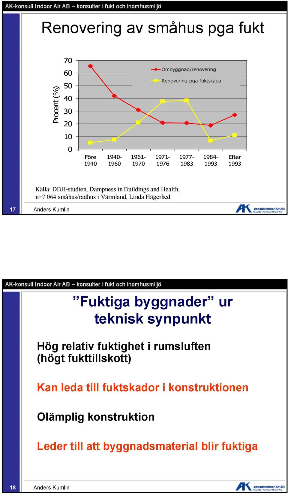 småhus/radhus i Värmland, Linda Hägerhed 17 Fuktiga byggnader ur teknisk synpunkt Hög relativ fuktighet i rumsluften (högt