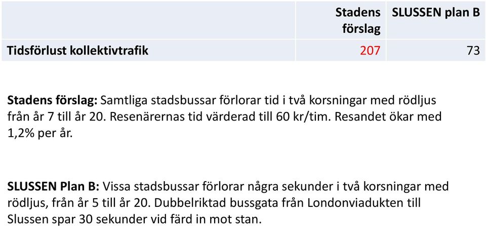 SLUSSEN Plan B: Vissa stadsbussar förlorar några sekunder i två korsningar med rödljus, från år 5