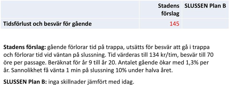 Tid värderas till 134 kr/tim, besvär till 70 öre per passage. Beräknat för år 9 till år 20.