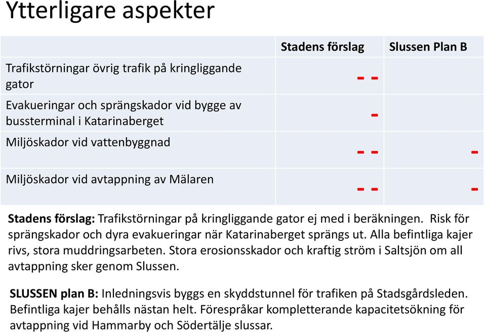 Risk för sprängskador och dyra evakueringar när Katarinaberget sprängs ut. Alla befintliga kajer rivs, stora muddringsarbeten.