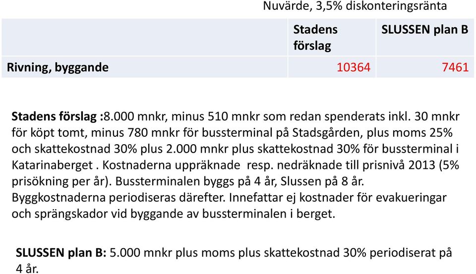 000 mnkr plus skattekostnad 30% för bussterminal i Katarinaberget. Kostnaderna uppräknade resp. nedräknade till prisnivå 2013 (5% prisökning per år).
