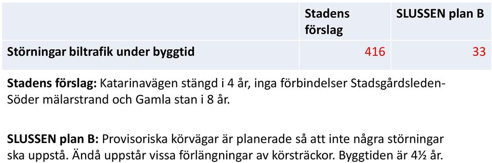 8 år. : Provisoriska körvägar är planerade så att inte några störningar ska