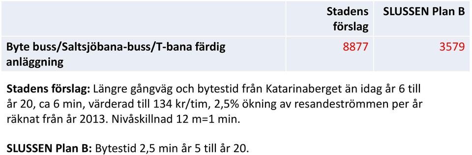 ca 6 min, värderad till 134 kr/tim, 2,5% ökning av resandeströmmen per år räknat