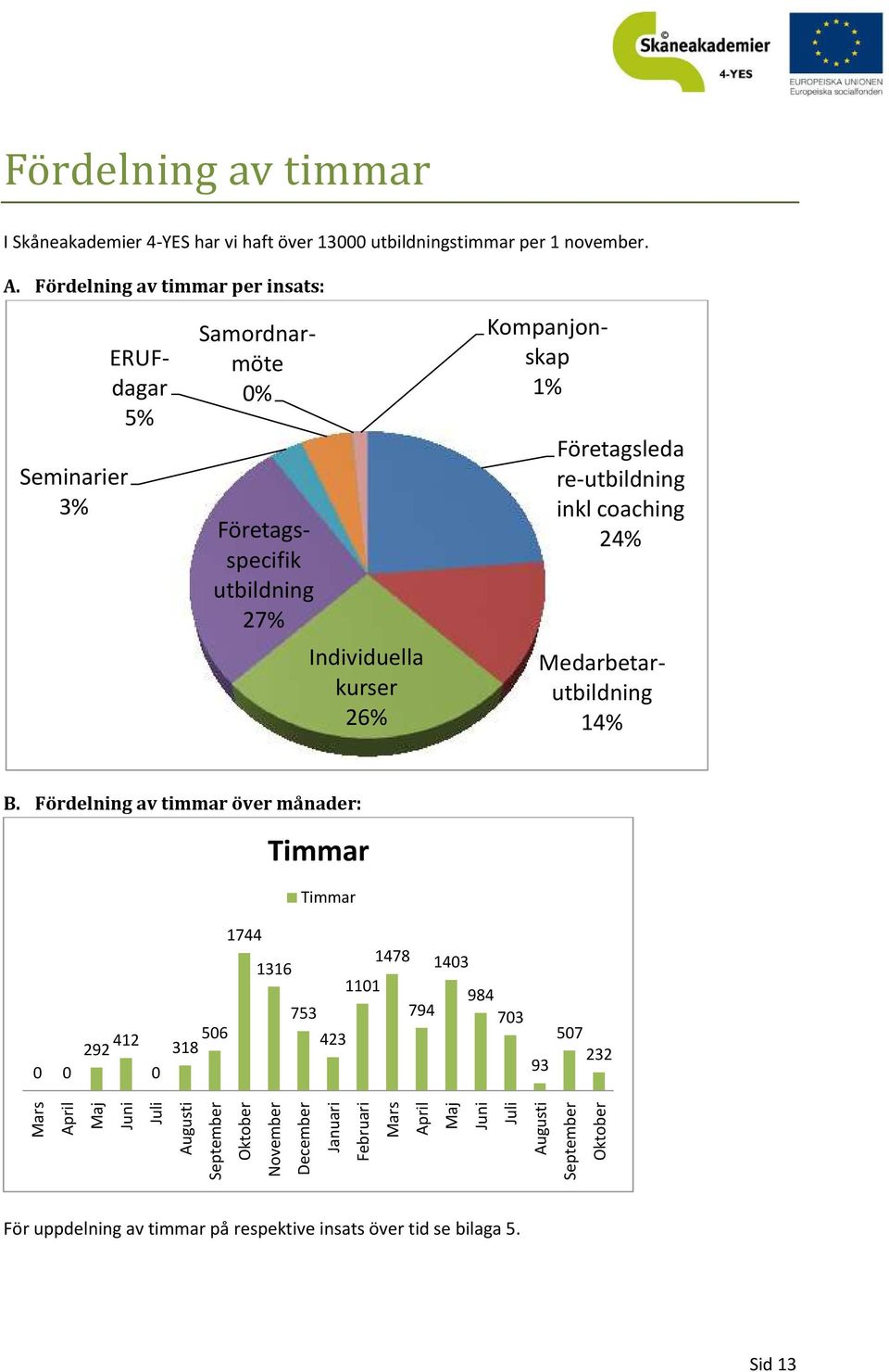 Fördelning av timmar per insats: Seminarier 3% ERUFdagar 5% Samordnarmöte 0% Företagsspecifik utbildning 27% Individuella kurser 26% Kompanjonskap 1% Företagsleda