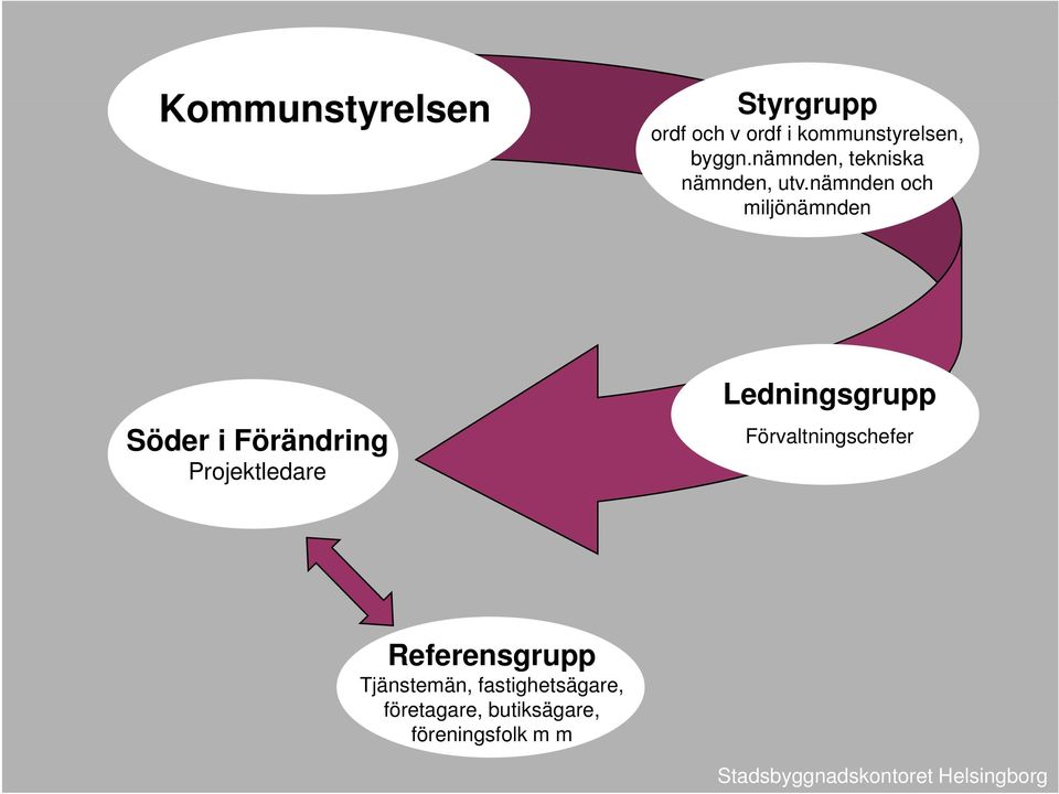 nämnden och miljönämnden Söder i Förändring Projektledare