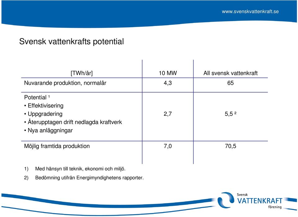 drift nedlagda kraftverk Nya anläggningar 2,7 5,5 ² Möjlig framtida produktion 7,0