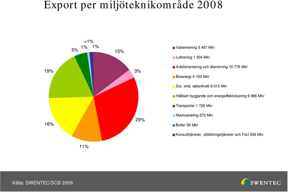 Hållbart byggande och energieffektivisering 6 966 Mkr 16% 29% Transporter 1 726 Mkr Marksanering