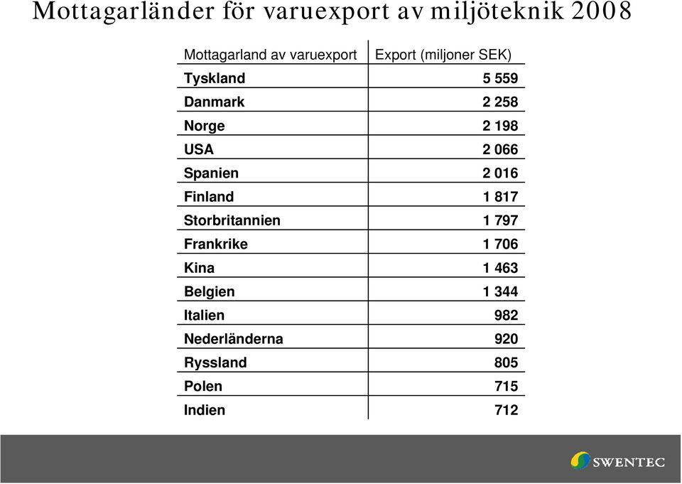 USA 2 066 Spanien 2 016 Finland 1 817 Storbritannien 1 797 Frankrike 1 706